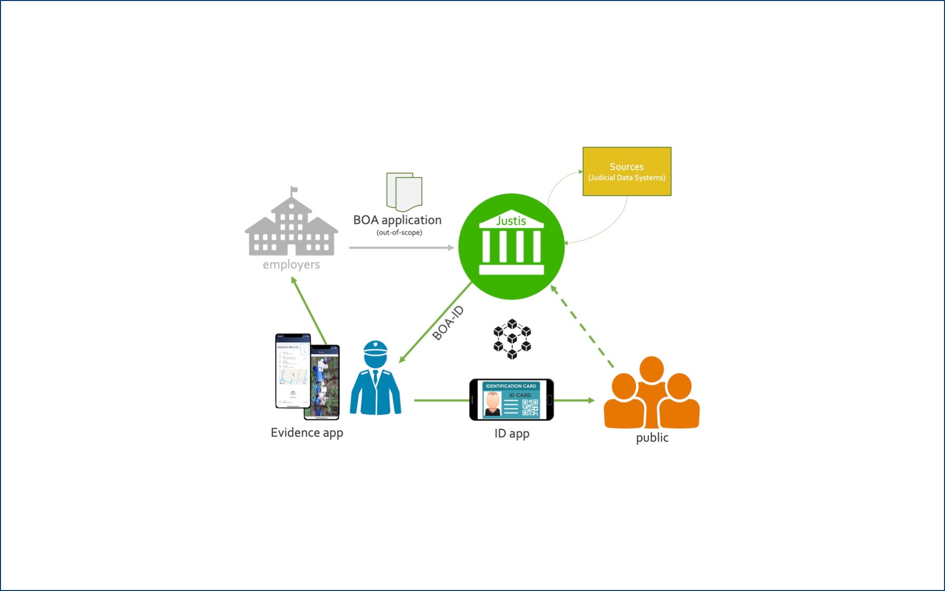 Digital Identity for Special Investigators BOA