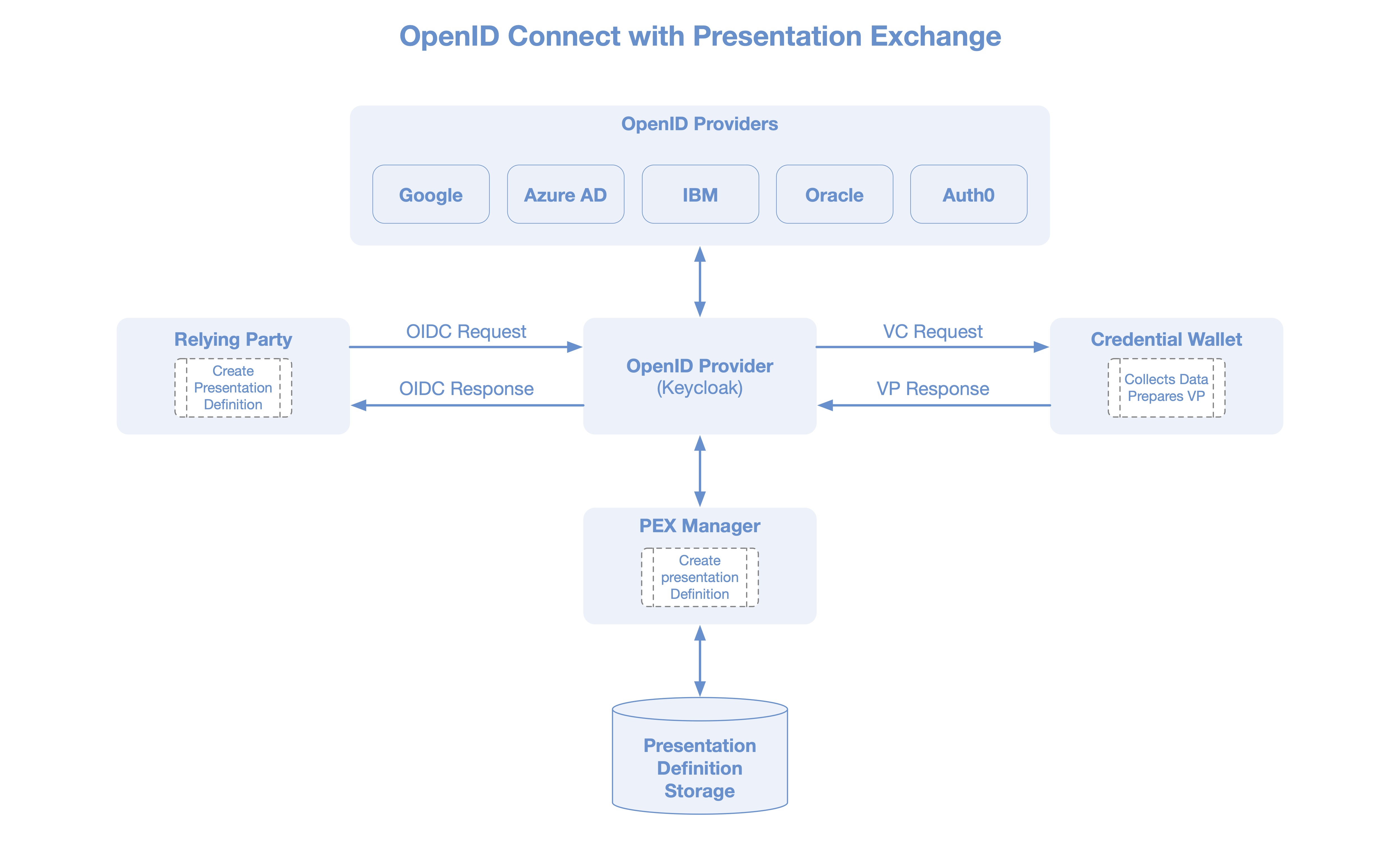 OpenID Connect with Presentation Exchange