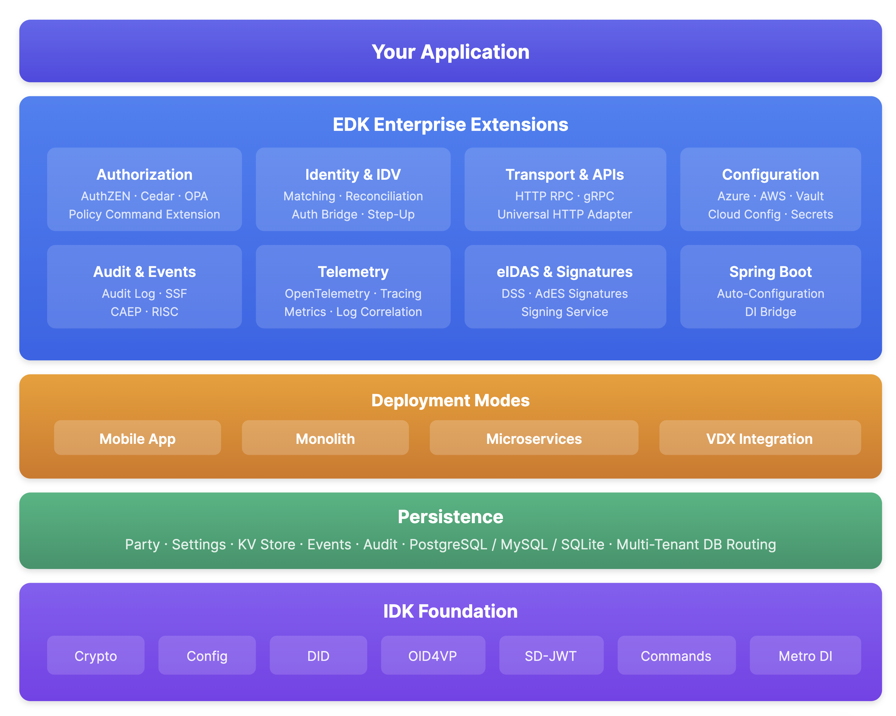 Sphereon EDK/IDK Architecture Overview