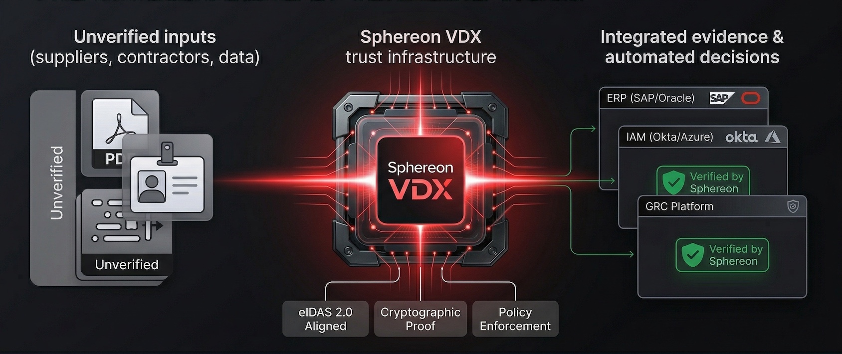 Sphereon VDX Infrastructure